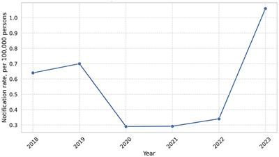 Surveillance of human leptospirosis infections in Ukraine between 2018 and 2023